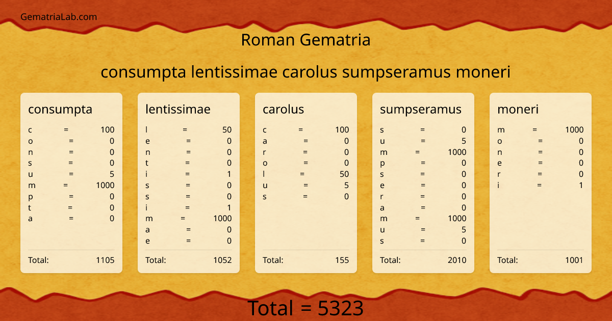 consumpta lentissimae carolus sumpseramus moneri in roman Gematria
